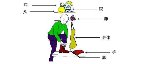 職業(yè)衛(wèi)生概論之個人防護